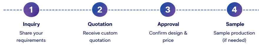 Our 7-Step B2B Order Process